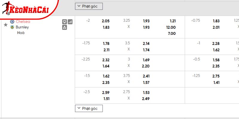 Tỷ lệ kèo Chelsea vs Burnley